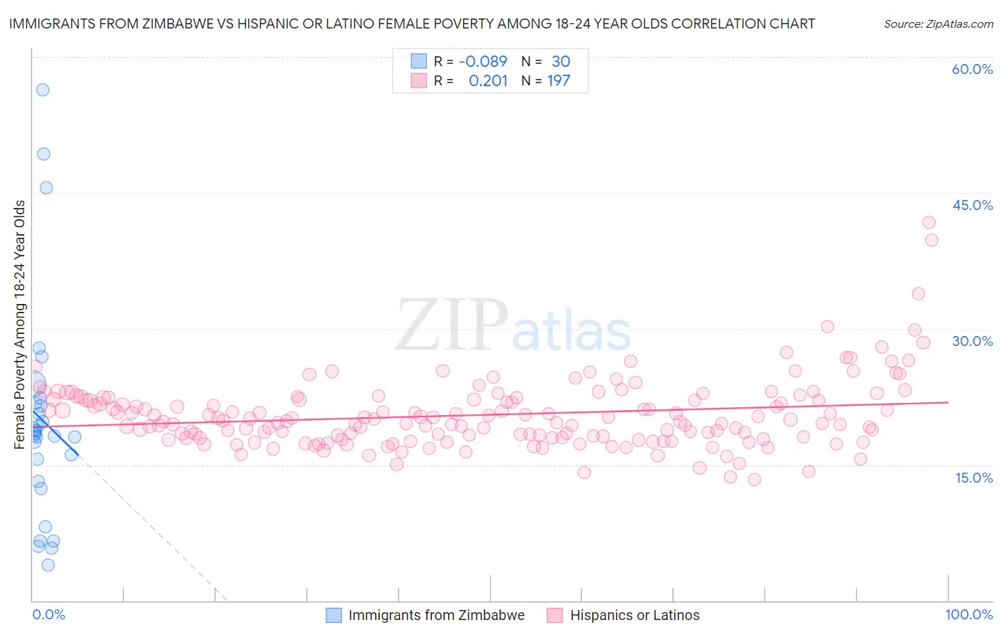 Immigrants from Zimbabwe vs Hispanic or Latino Female Poverty Among 18-24 Year Olds