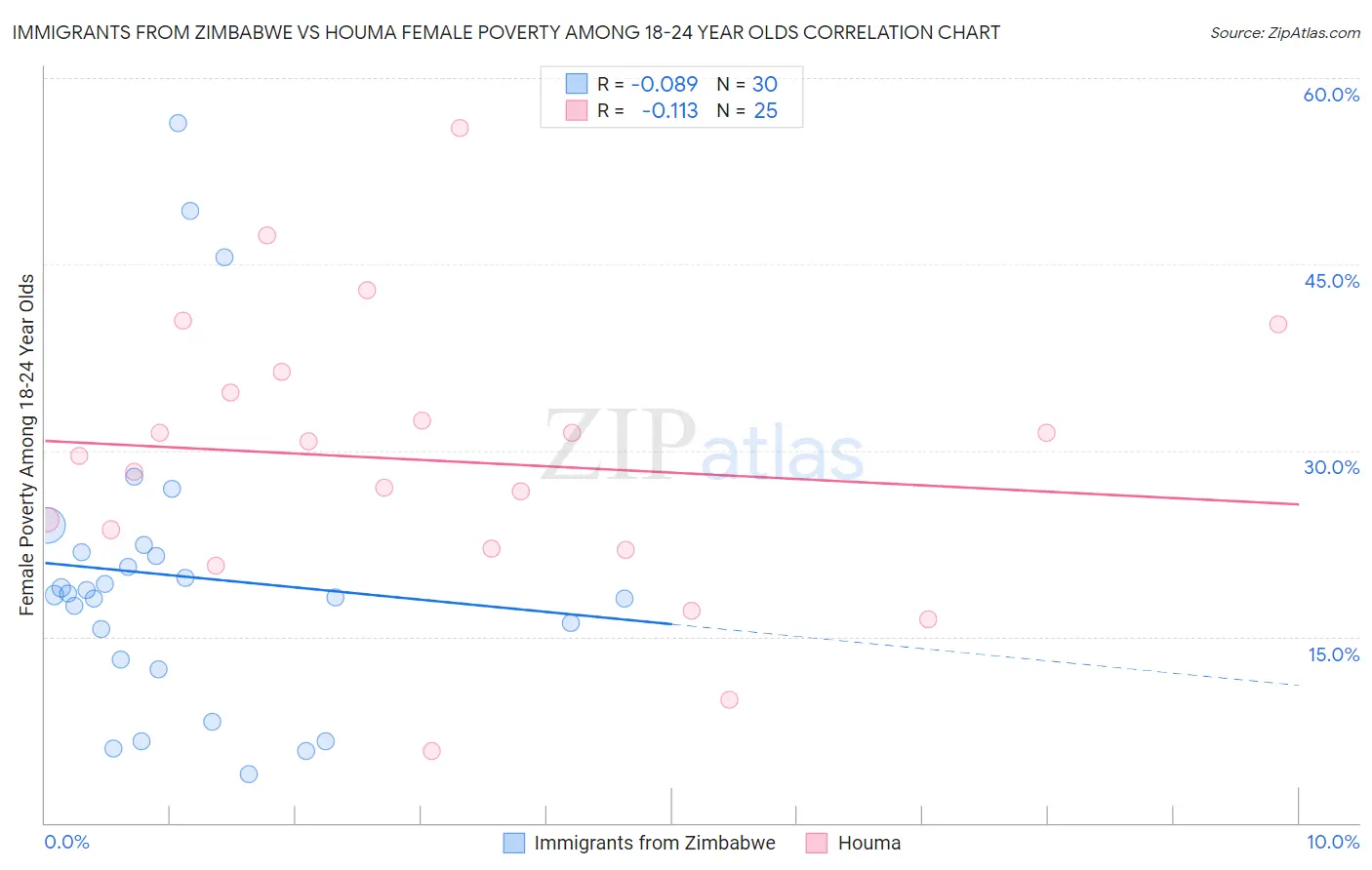 Immigrants from Zimbabwe vs Houma Female Poverty Among 18-24 Year Olds
