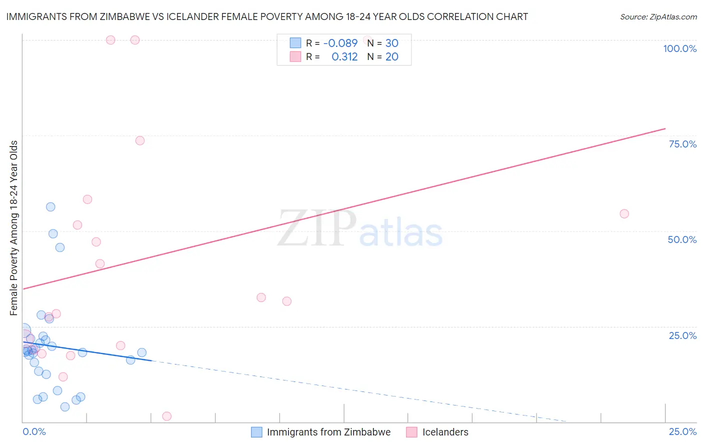 Immigrants from Zimbabwe vs Icelander Female Poverty Among 18-24 Year Olds