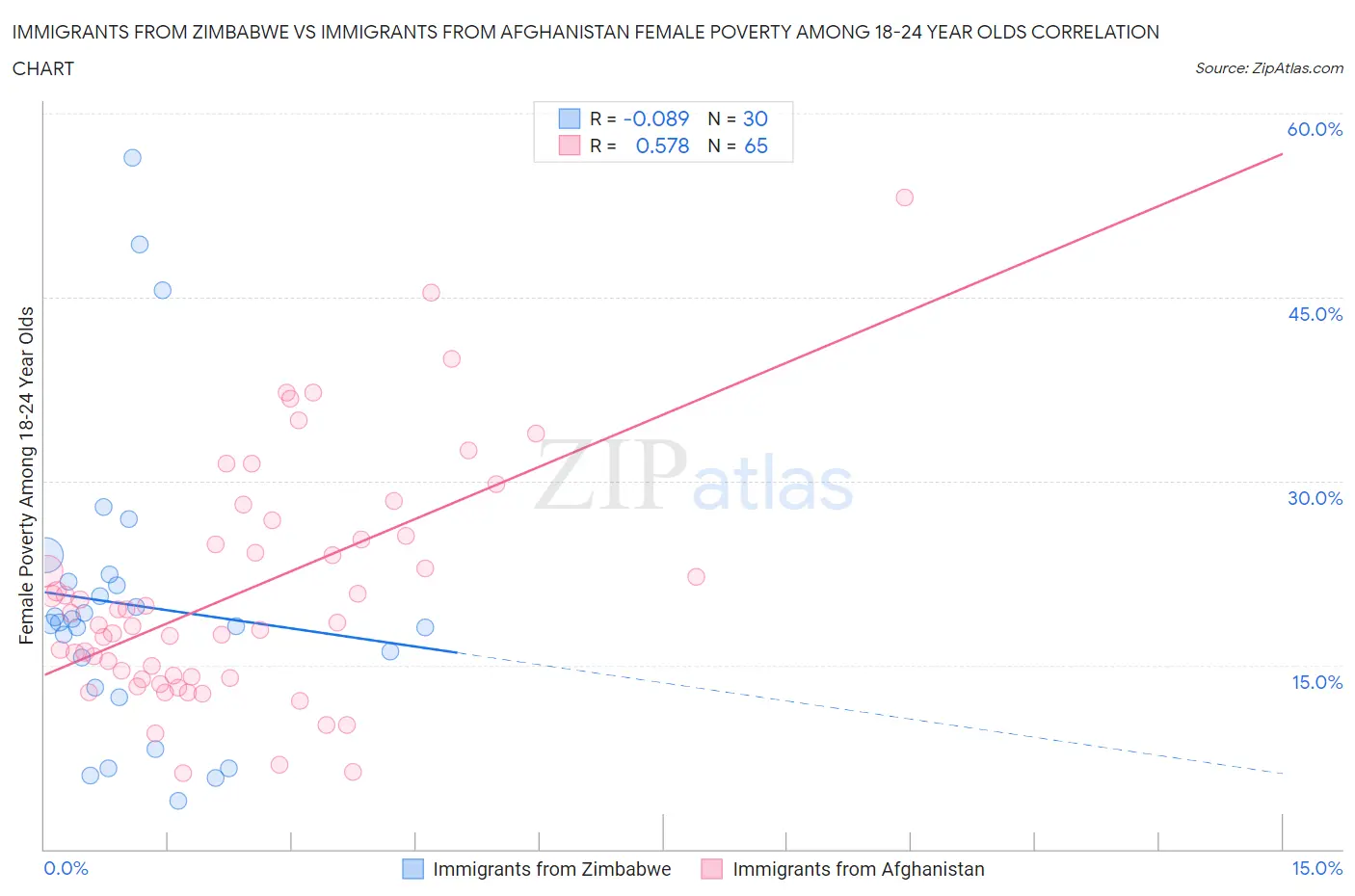 Immigrants from Zimbabwe vs Immigrants from Afghanistan Female Poverty Among 18-24 Year Olds