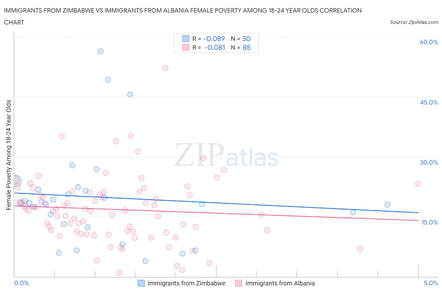 Immigrants from Zimbabwe vs Immigrants from Albania Female Poverty Among 18-24 Year Olds