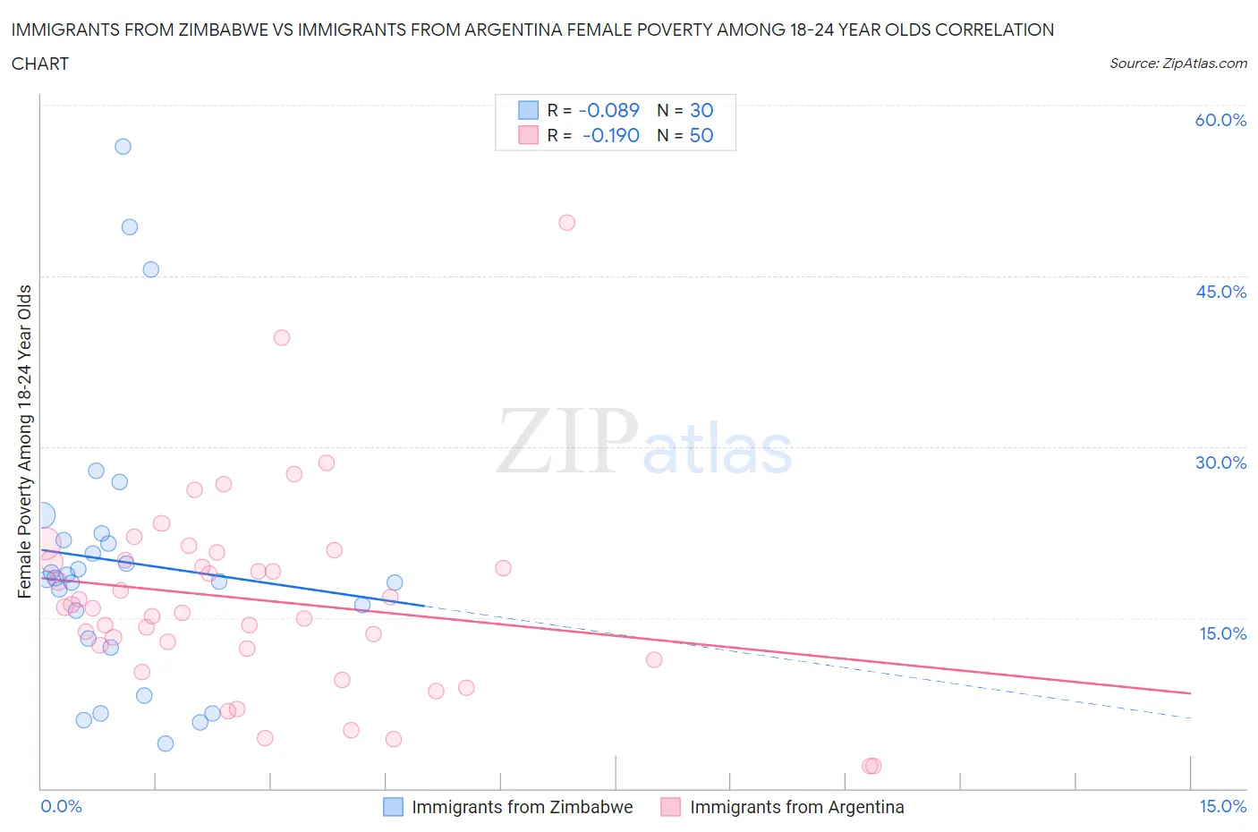 Immigrants from Zimbabwe vs Immigrants from Argentina Female Poverty Among 18-24 Year Olds