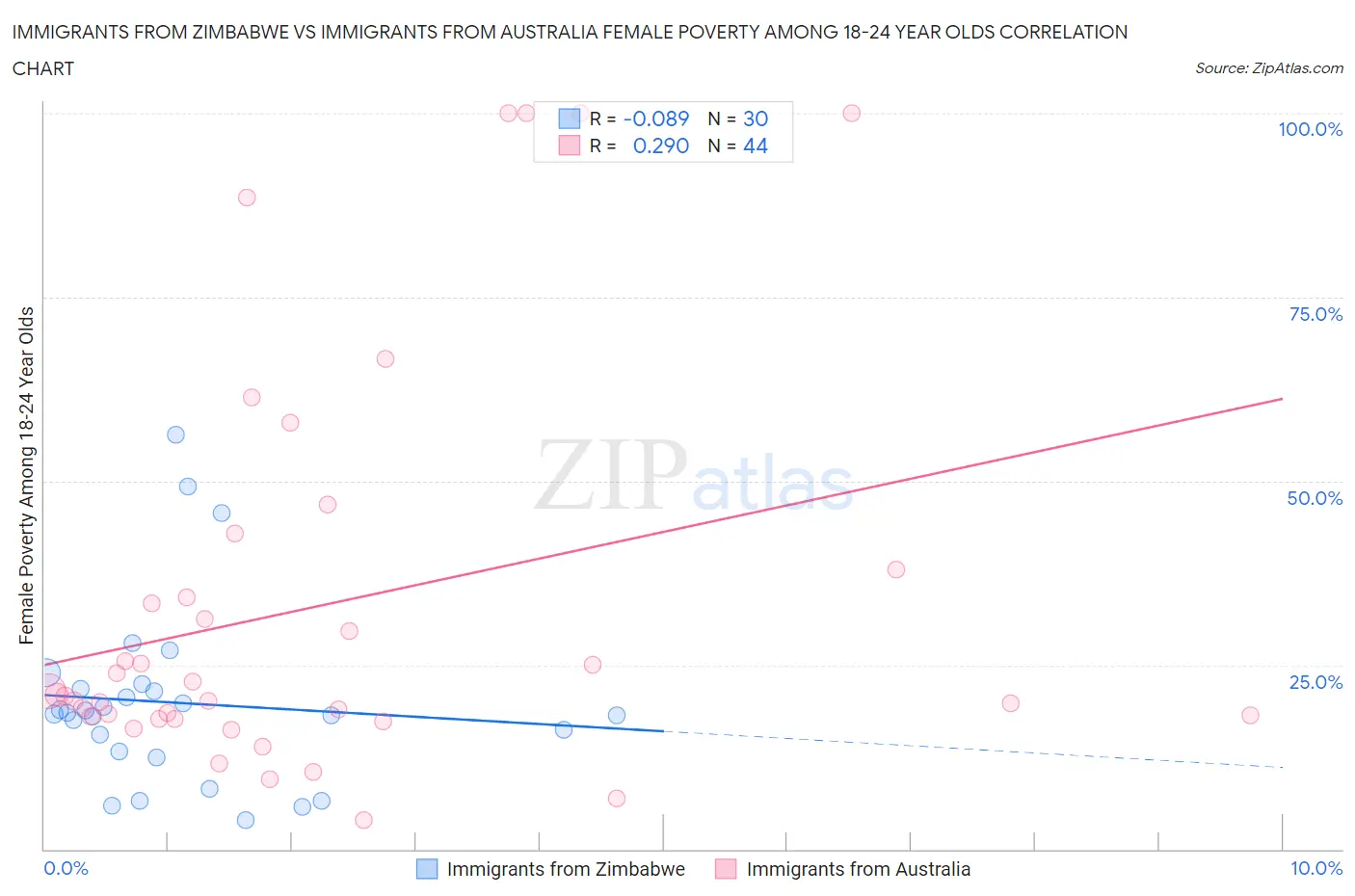Immigrants from Zimbabwe vs Immigrants from Australia Female Poverty Among 18-24 Year Olds