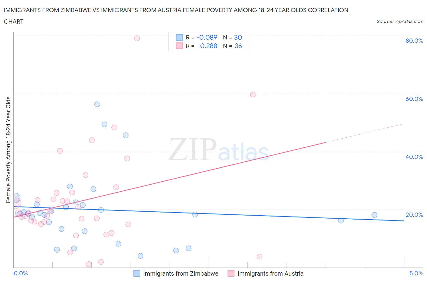 Immigrants from Zimbabwe vs Immigrants from Austria Female Poverty Among 18-24 Year Olds