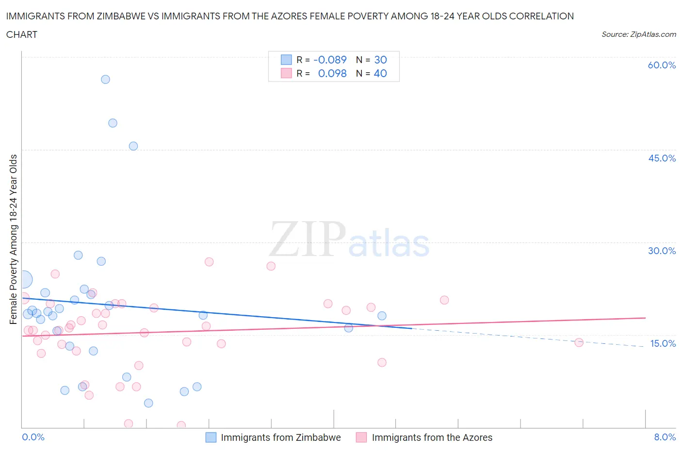 Immigrants from Zimbabwe vs Immigrants from the Azores Female Poverty Among 18-24 Year Olds