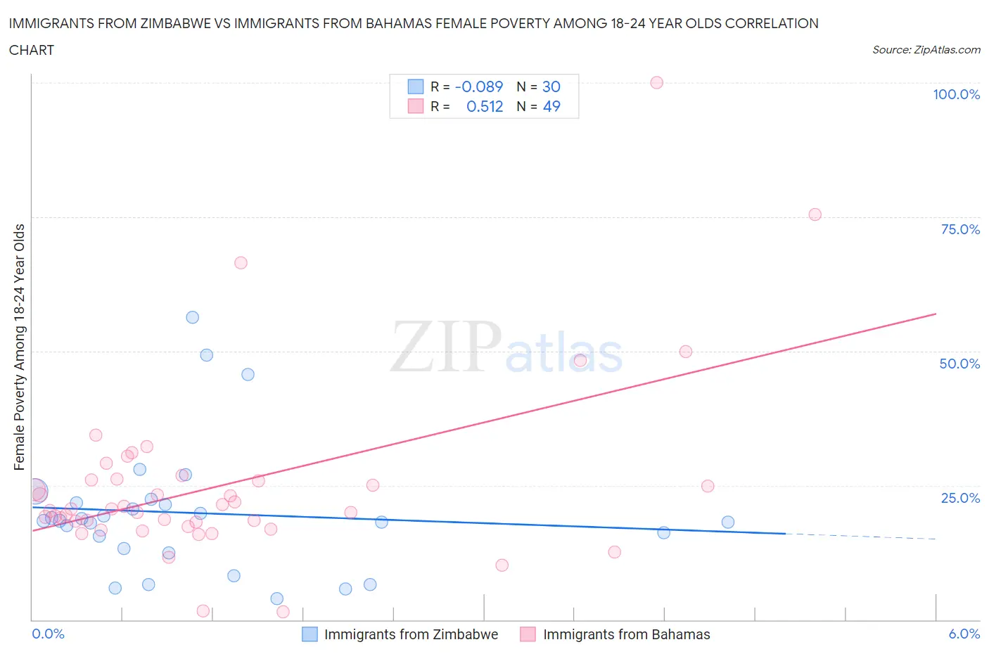 Immigrants from Zimbabwe vs Immigrants from Bahamas Female Poverty Among 18-24 Year Olds