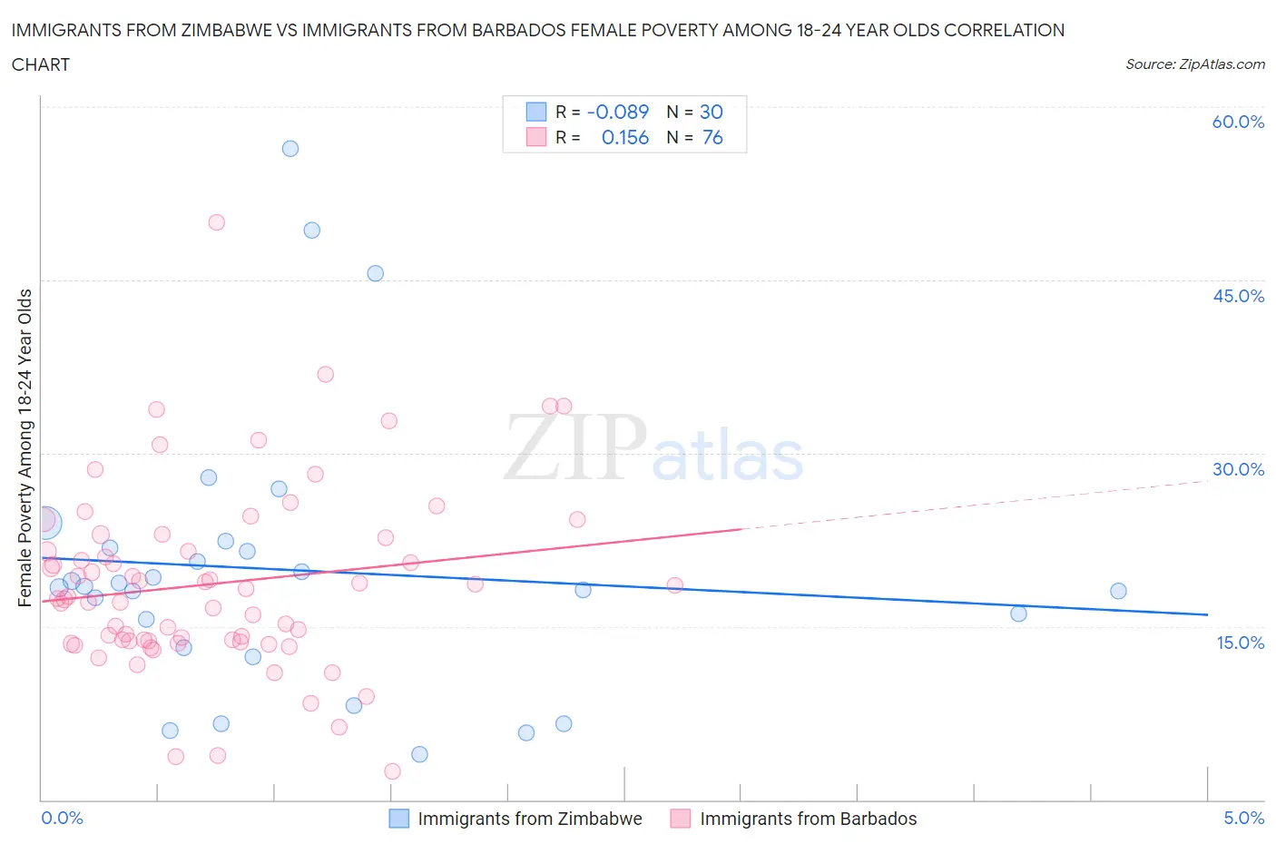 Immigrants from Zimbabwe vs Immigrants from Barbados Female Poverty Among 18-24 Year Olds