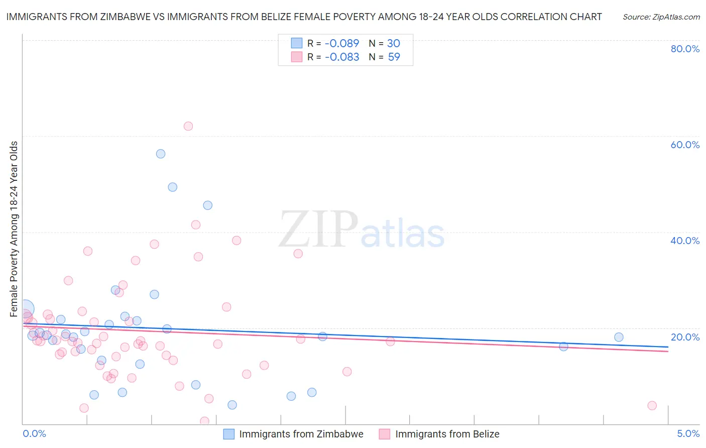 Immigrants from Zimbabwe vs Immigrants from Belize Female Poverty Among 18-24 Year Olds