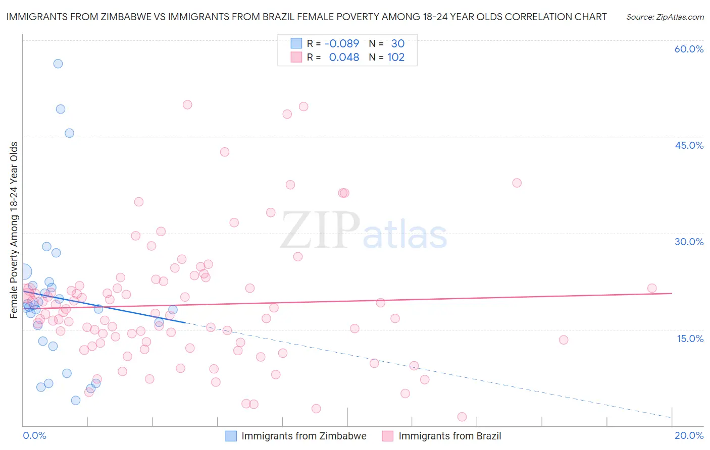 Immigrants from Zimbabwe vs Immigrants from Brazil Female Poverty Among 18-24 Year Olds