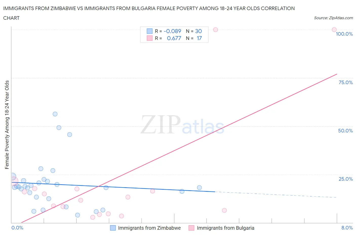 Immigrants from Zimbabwe vs Immigrants from Bulgaria Female Poverty Among 18-24 Year Olds