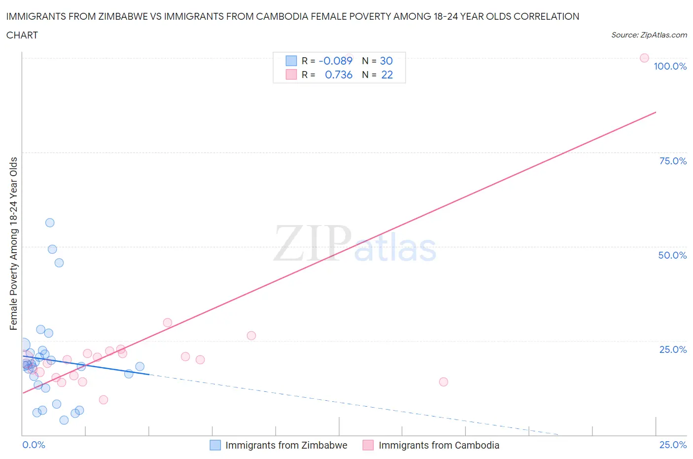 Immigrants from Zimbabwe vs Immigrants from Cambodia Female Poverty Among 18-24 Year Olds