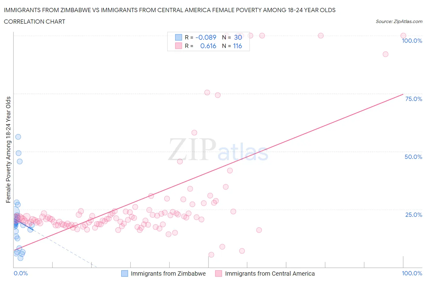 Immigrants from Zimbabwe vs Immigrants from Central America Female Poverty Among 18-24 Year Olds
