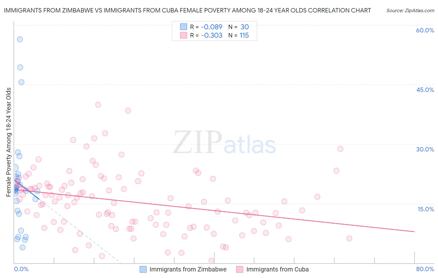 Immigrants from Zimbabwe vs Immigrants from Cuba Female Poverty Among 18-24 Year Olds