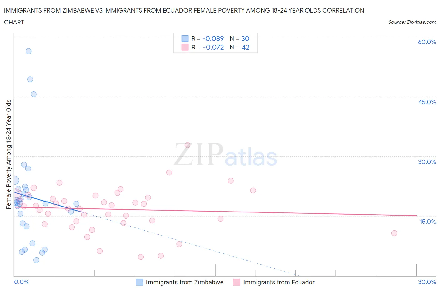 Immigrants from Zimbabwe vs Immigrants from Ecuador Female Poverty Among 18-24 Year Olds