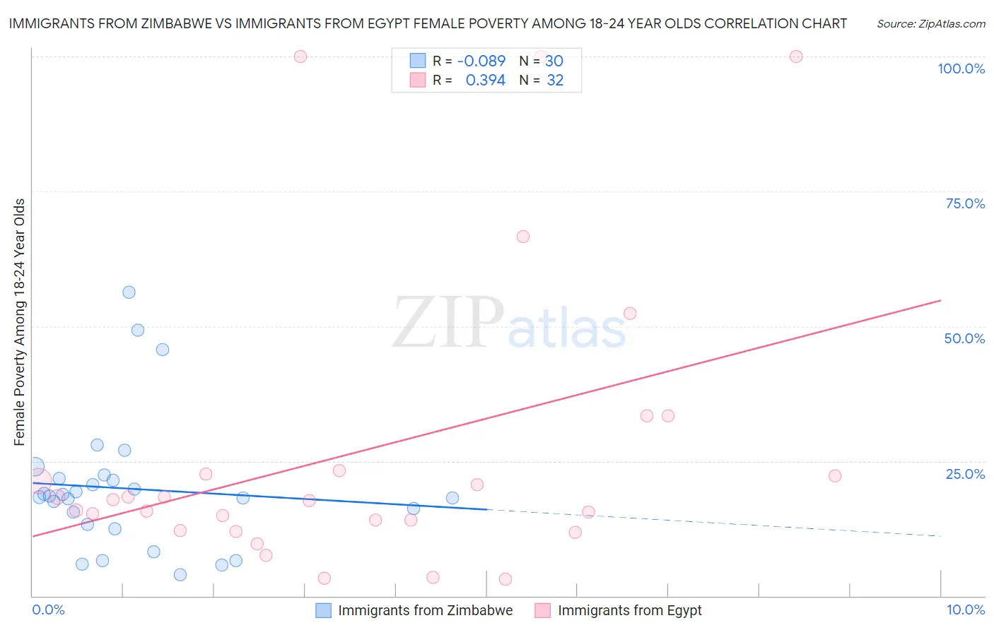 Immigrants from Zimbabwe vs Immigrants from Egypt Female Poverty Among 18-24 Year Olds