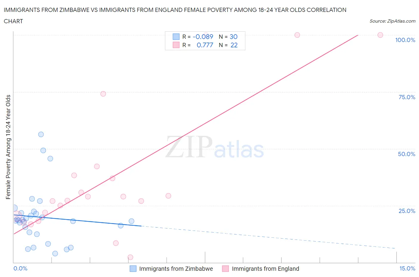 Immigrants from Zimbabwe vs Immigrants from England Female Poverty Among 18-24 Year Olds