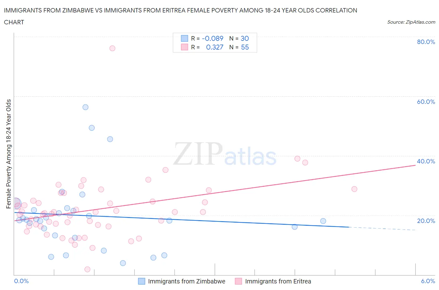Immigrants from Zimbabwe vs Immigrants from Eritrea Female Poverty Among 18-24 Year Olds