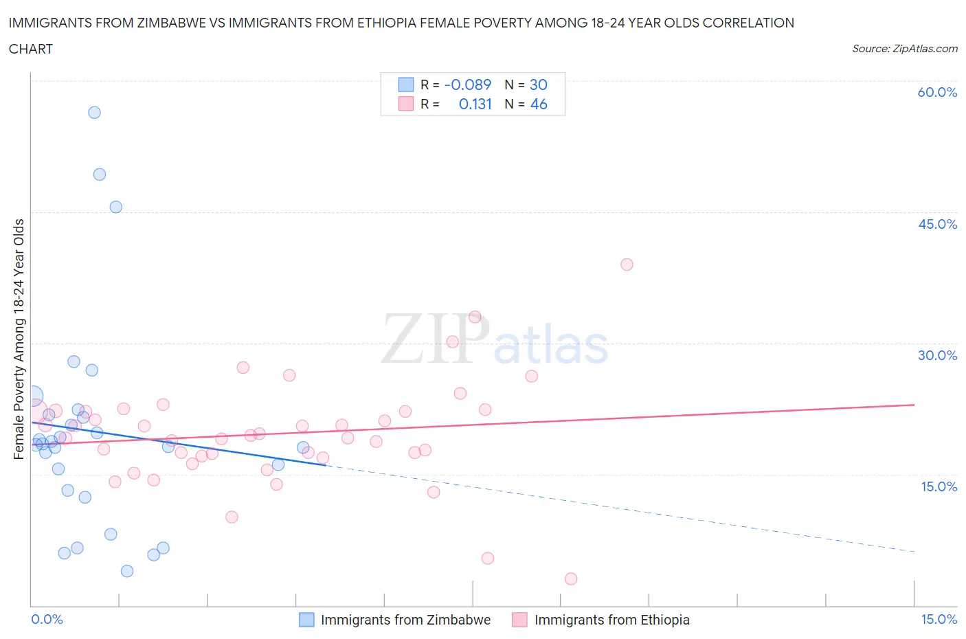 Immigrants from Zimbabwe vs Immigrants from Ethiopia Female Poverty Among 18-24 Year Olds