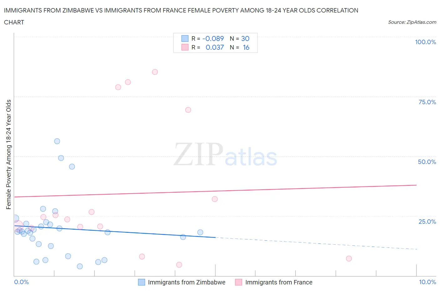 Immigrants from Zimbabwe vs Immigrants from France Female Poverty Among 18-24 Year Olds