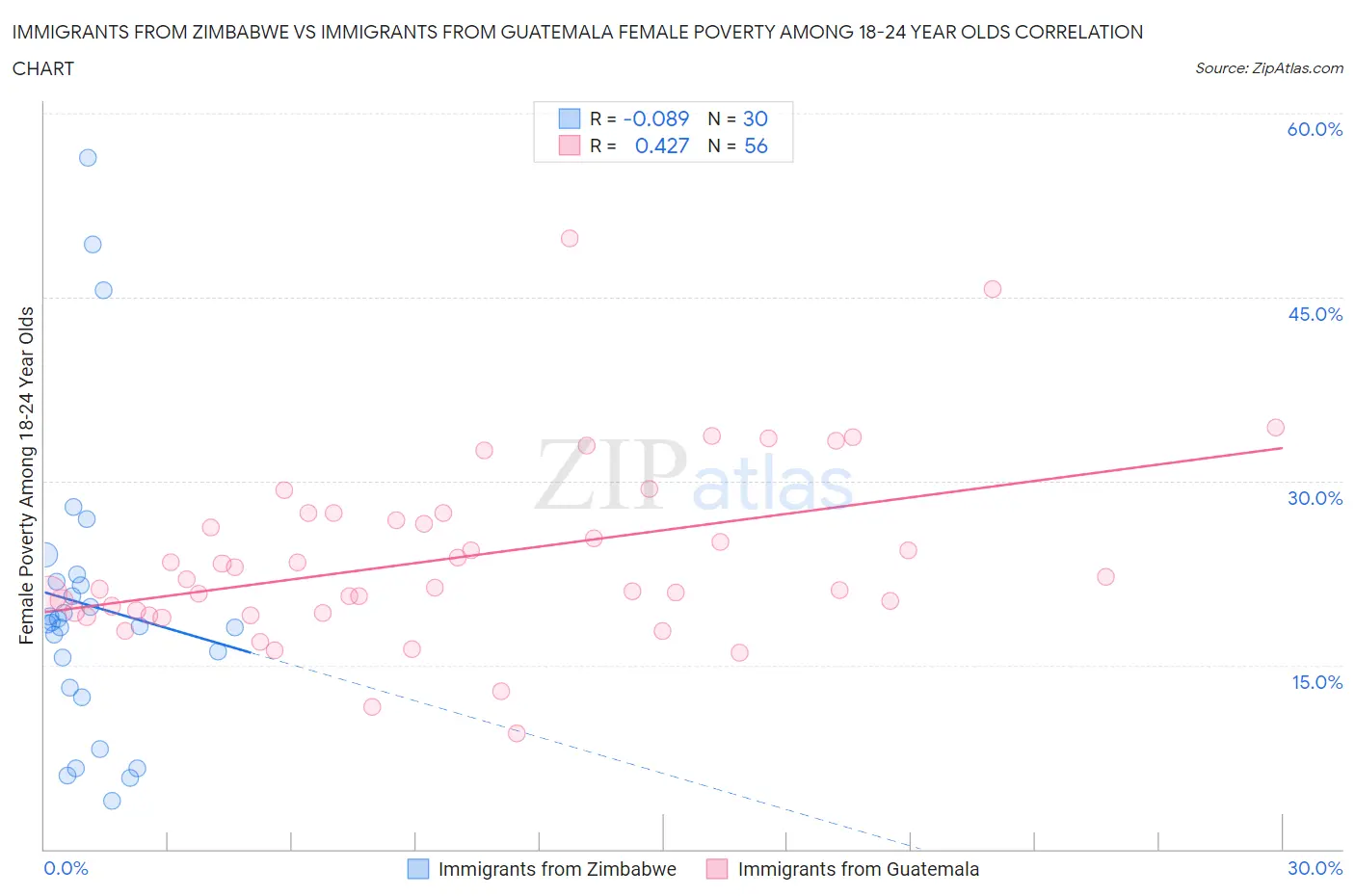 Immigrants from Zimbabwe vs Immigrants from Guatemala Female Poverty Among 18-24 Year Olds
