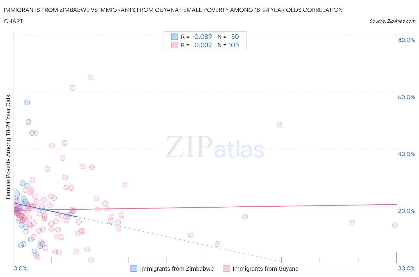 Immigrants from Zimbabwe vs Immigrants from Guyana Female Poverty Among 18-24 Year Olds