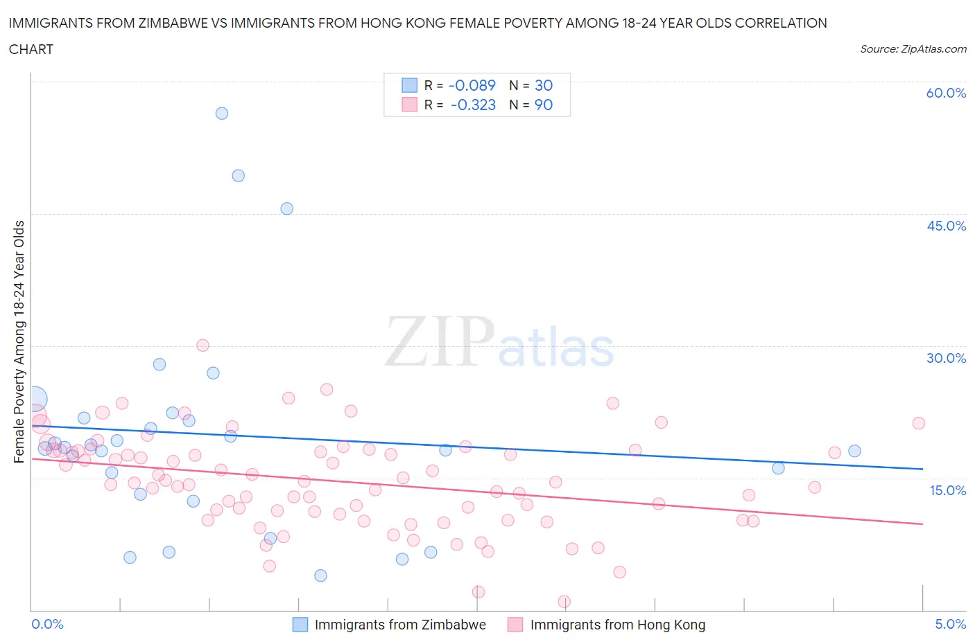 Immigrants from Zimbabwe vs Immigrants from Hong Kong Female Poverty Among 18-24 Year Olds