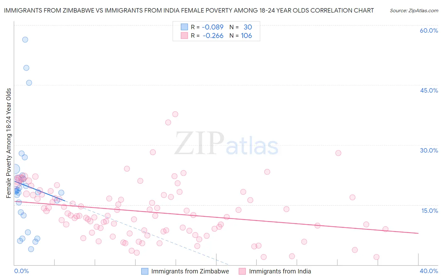 Immigrants from Zimbabwe vs Immigrants from India Female Poverty Among 18-24 Year Olds