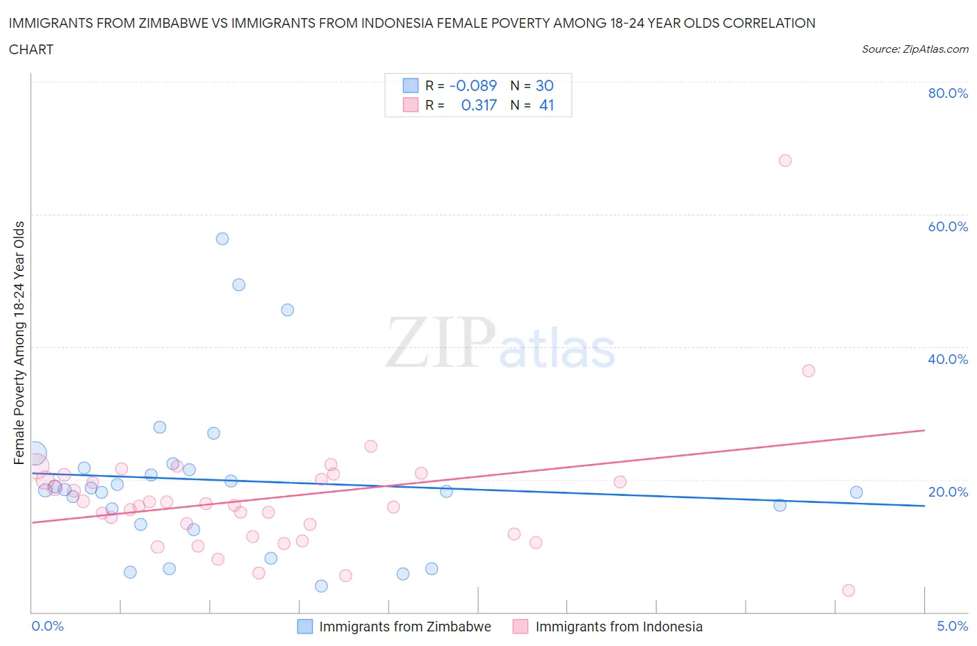 Immigrants from Zimbabwe vs Immigrants from Indonesia Female Poverty Among 18-24 Year Olds