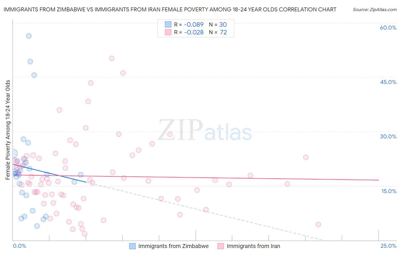 Immigrants from Zimbabwe vs Immigrants from Iran Female Poverty Among 18-24 Year Olds