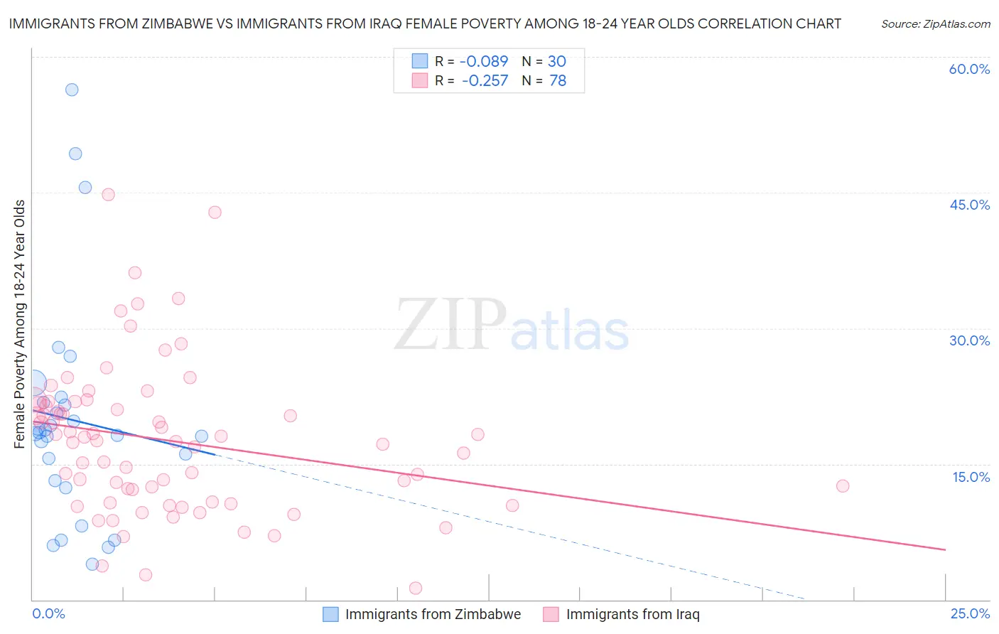 Immigrants from Zimbabwe vs Immigrants from Iraq Female Poverty Among 18-24 Year Olds