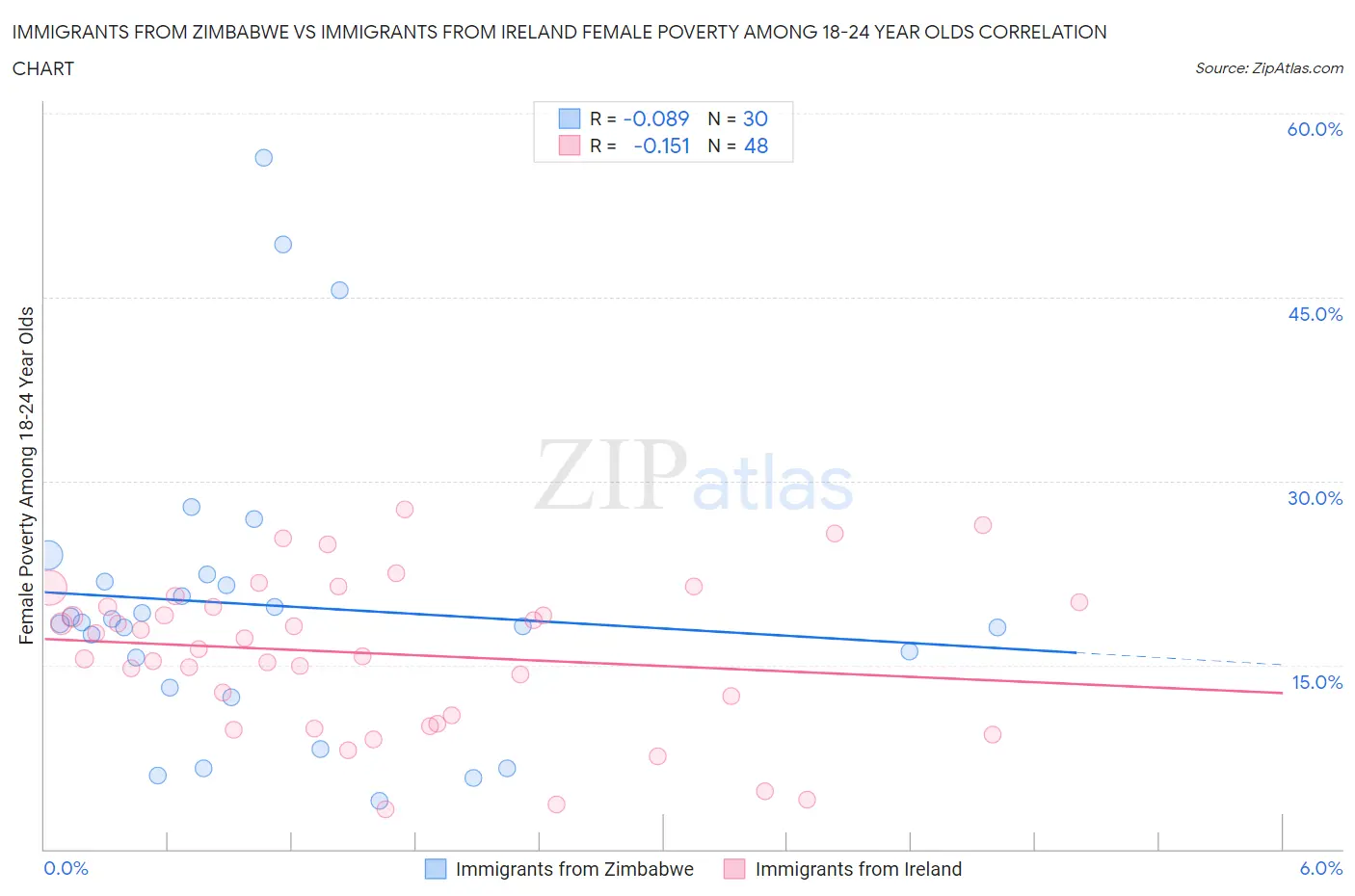 Immigrants from Zimbabwe vs Immigrants from Ireland Female Poverty Among 18-24 Year Olds
