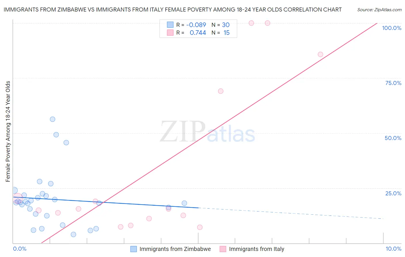 Immigrants from Zimbabwe vs Immigrants from Italy Female Poverty Among 18-24 Year Olds