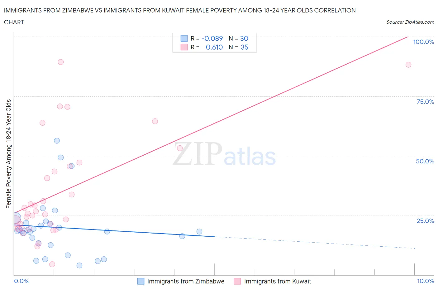 Immigrants from Zimbabwe vs Immigrants from Kuwait Female Poverty Among 18-24 Year Olds