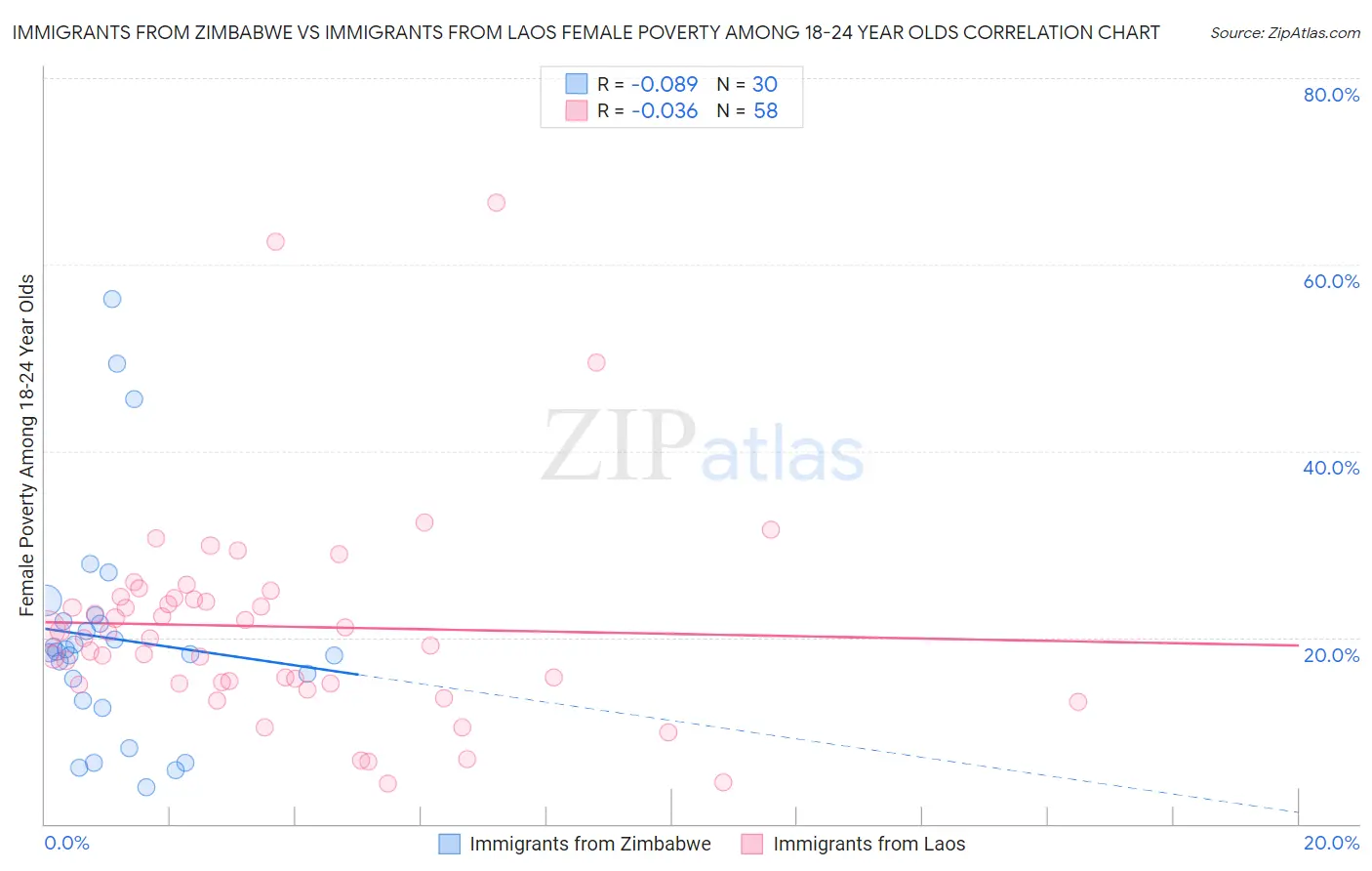 Immigrants from Zimbabwe vs Immigrants from Laos Female Poverty Among 18-24 Year Olds