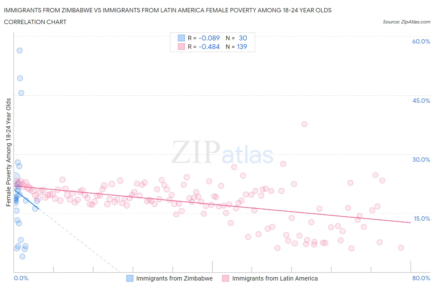 Immigrants from Zimbabwe vs Immigrants from Latin America Female Poverty Among 18-24 Year Olds