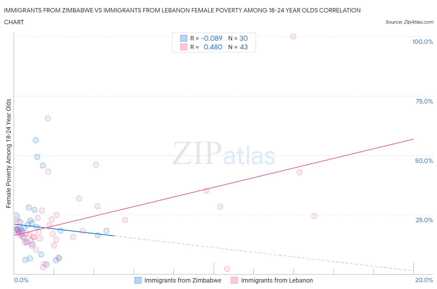 Immigrants from Zimbabwe vs Immigrants from Lebanon Female Poverty Among 18-24 Year Olds