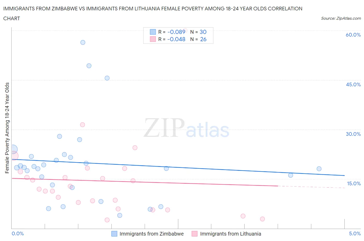 Immigrants from Zimbabwe vs Immigrants from Lithuania Female Poverty Among 18-24 Year Olds