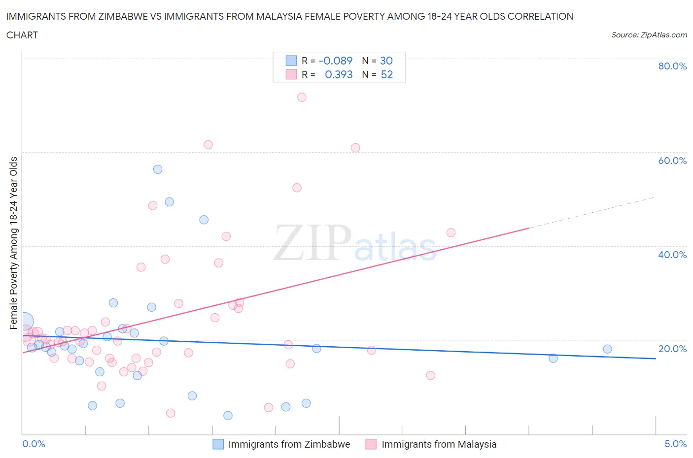 Immigrants from Zimbabwe vs Immigrants from Malaysia Female Poverty Among 18-24 Year Olds