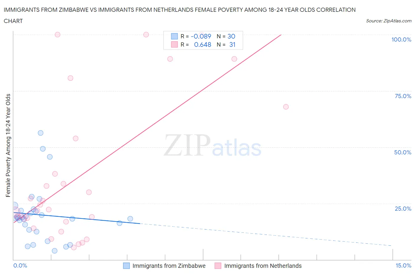 Immigrants from Zimbabwe vs Immigrants from Netherlands Female Poverty Among 18-24 Year Olds