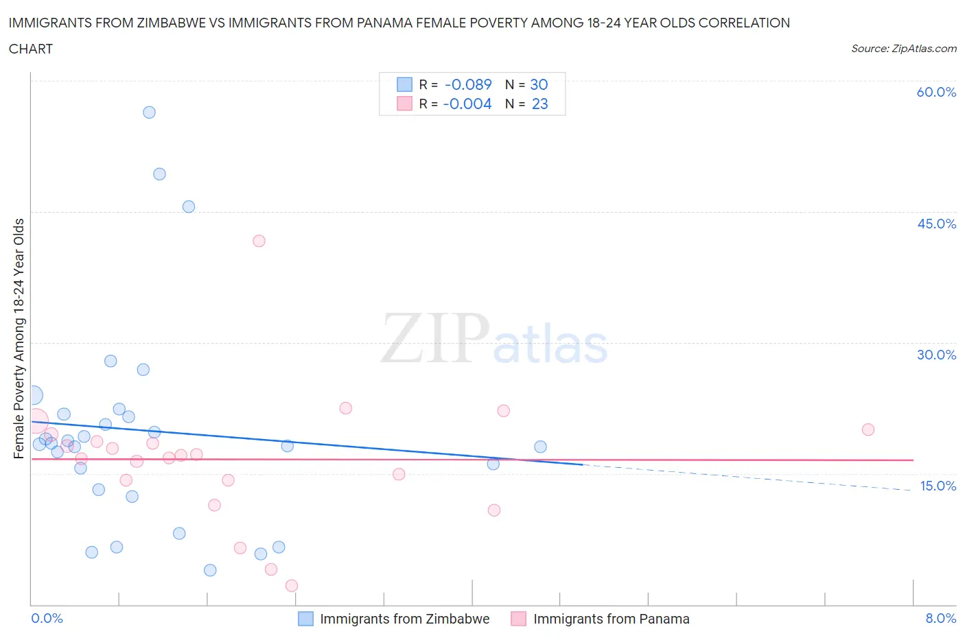 Immigrants from Zimbabwe vs Immigrants from Panama Female Poverty Among 18-24 Year Olds