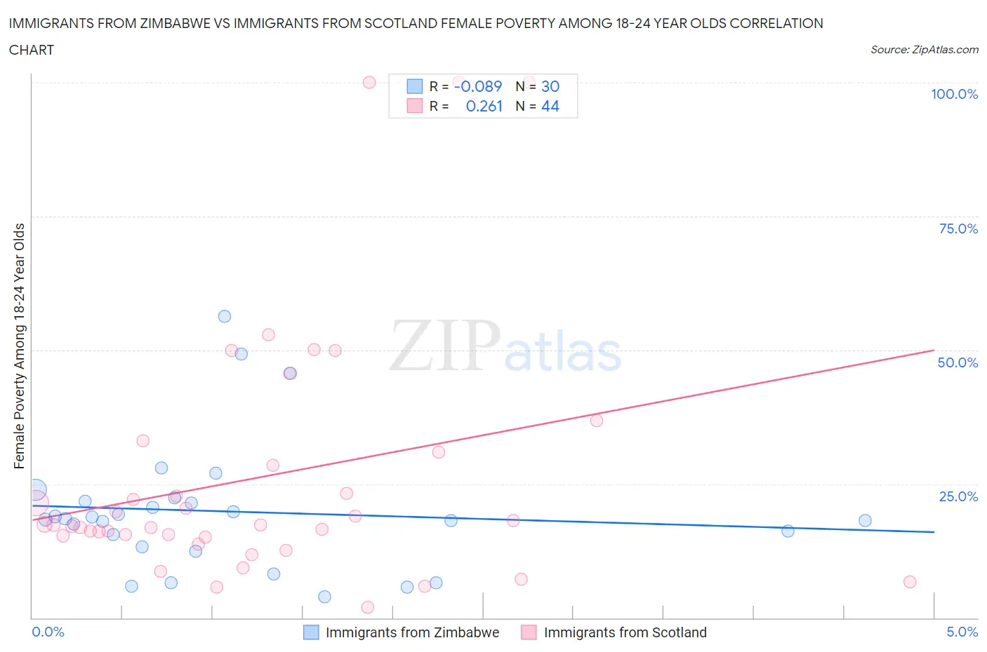 Immigrants from Zimbabwe vs Immigrants from Scotland Female Poverty Among 18-24 Year Olds