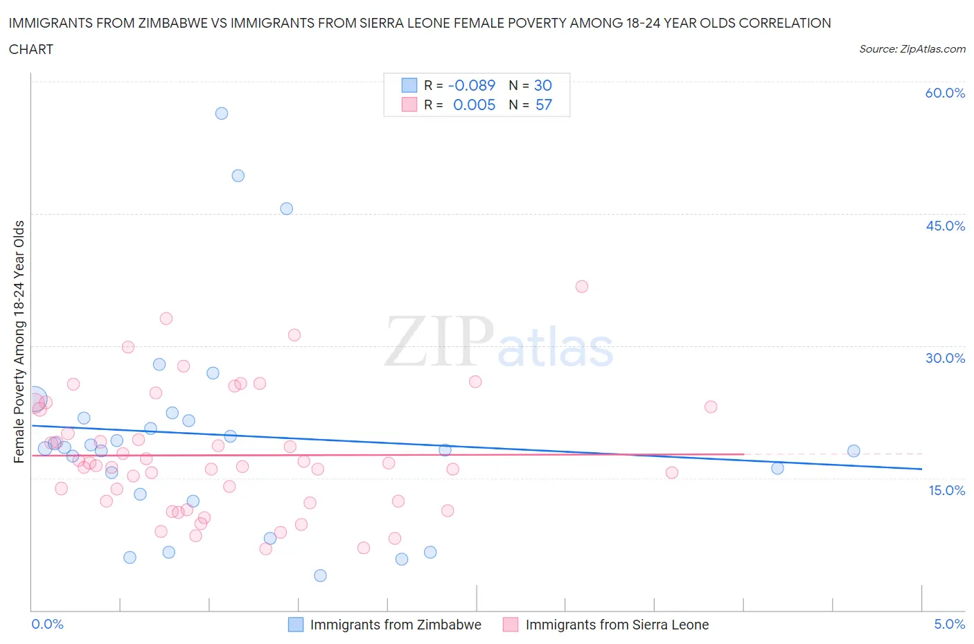 Immigrants from Zimbabwe vs Immigrants from Sierra Leone Female Poverty Among 18-24 Year Olds