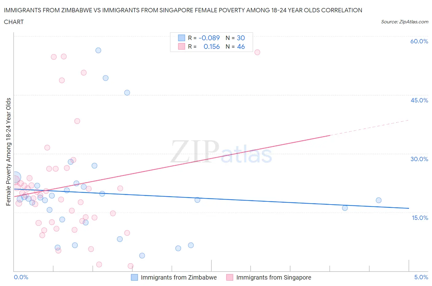Immigrants from Zimbabwe vs Immigrants from Singapore Female Poverty Among 18-24 Year Olds
