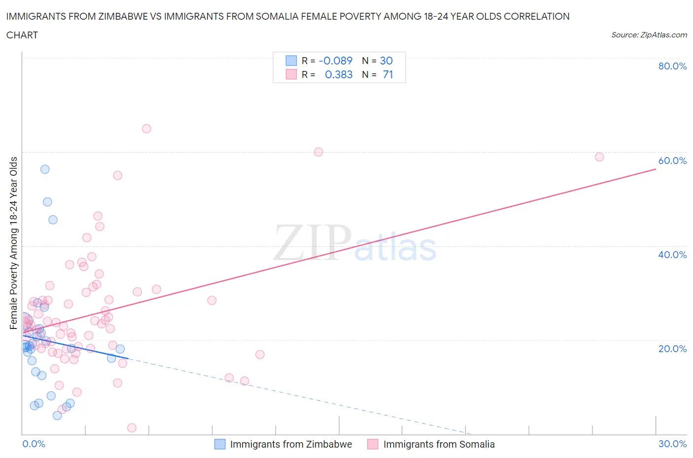 Immigrants from Zimbabwe vs Immigrants from Somalia Female Poverty Among 18-24 Year Olds