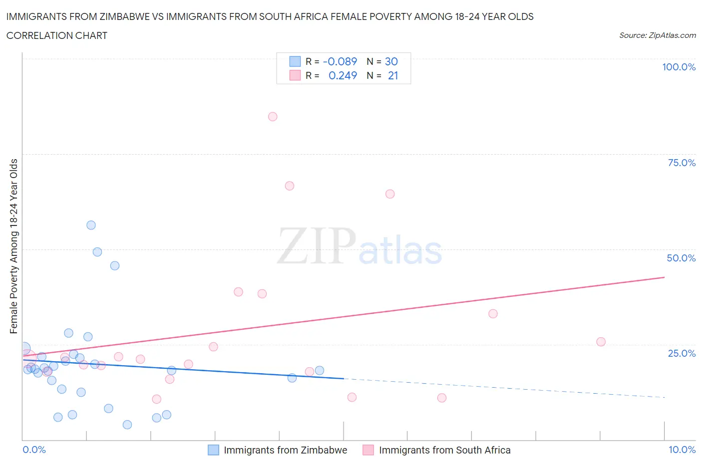 Immigrants from Zimbabwe vs Immigrants from South Africa Female Poverty Among 18-24 Year Olds