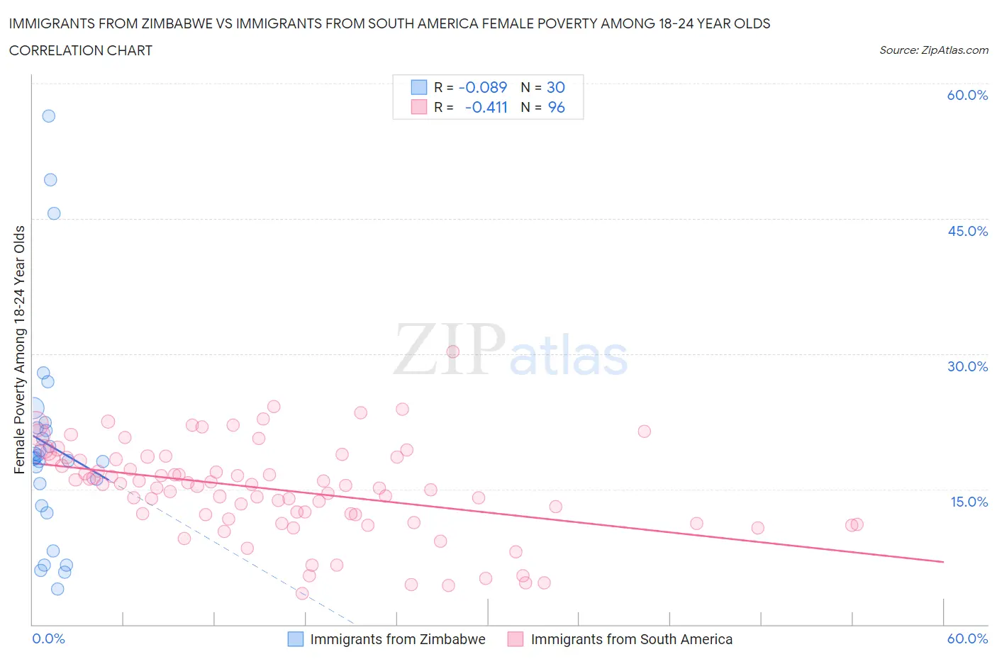 Immigrants from Zimbabwe vs Immigrants from South America Female Poverty Among 18-24 Year Olds