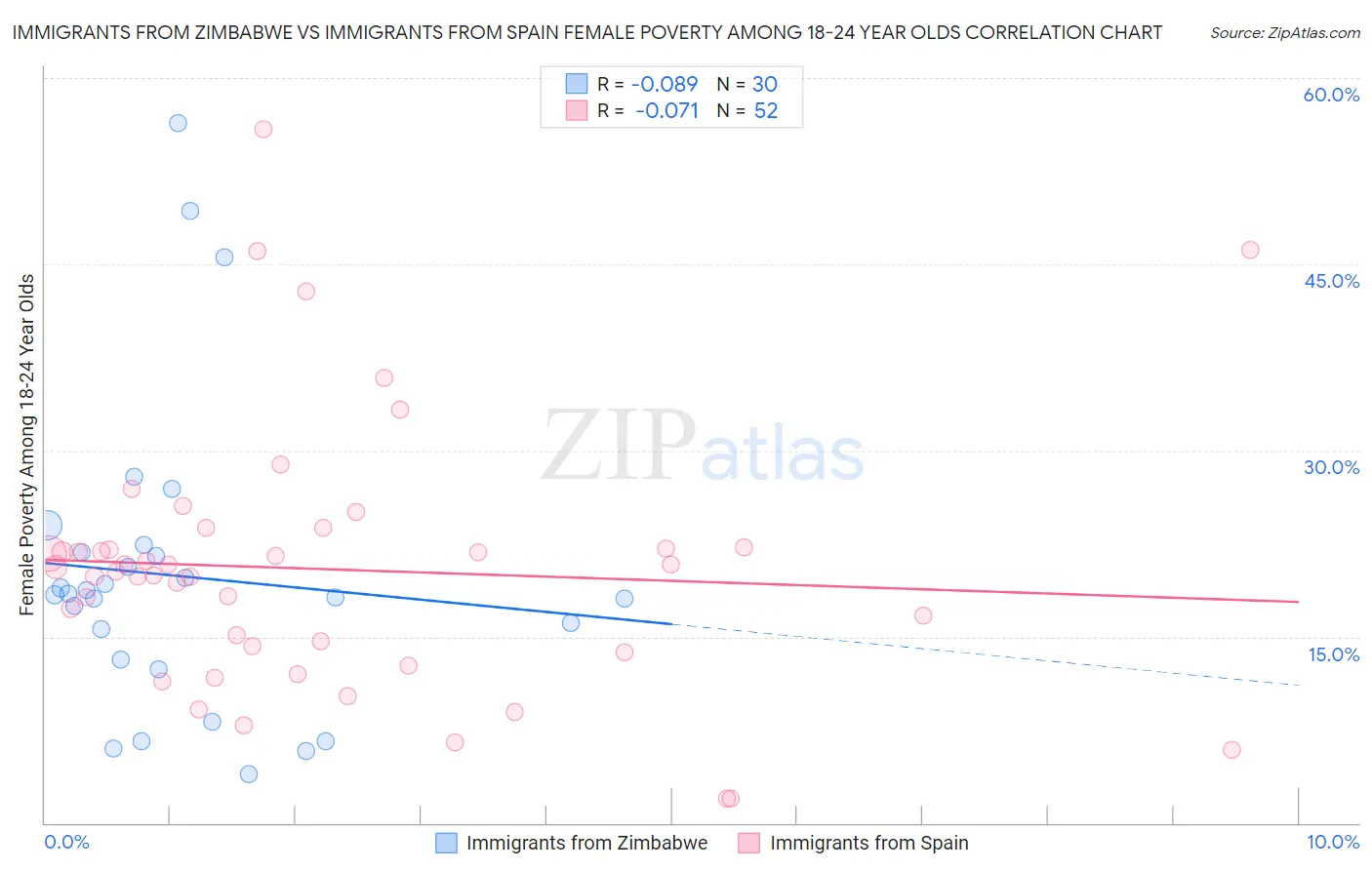 Immigrants from Zimbabwe vs Immigrants from Spain Female Poverty Among 18-24 Year Olds