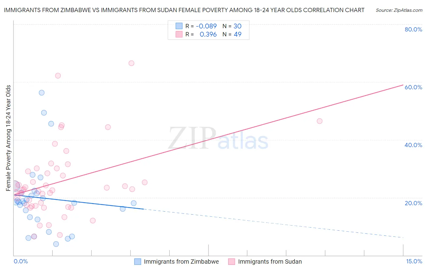 Immigrants from Zimbabwe vs Immigrants from Sudan Female Poverty Among 18-24 Year Olds