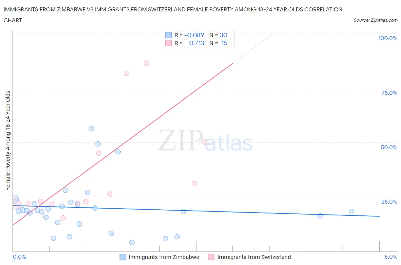 Immigrants from Zimbabwe vs Immigrants from Switzerland Female Poverty Among 18-24 Year Olds