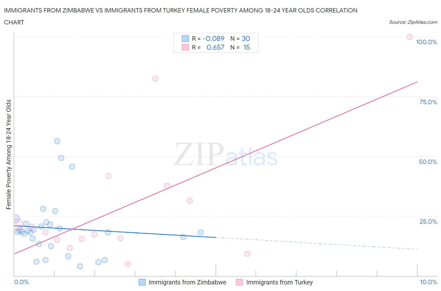 Immigrants from Zimbabwe vs Immigrants from Turkey Female Poverty Among 18-24 Year Olds